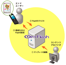 OPTFlashイメージ