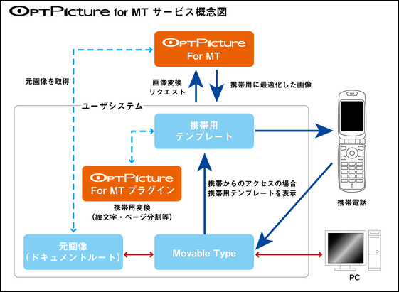 サービス概念図