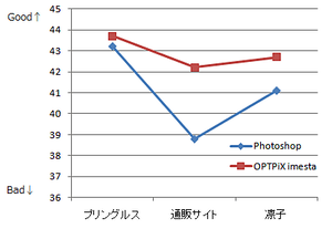 PSNR値の比較 PSNR値の比較