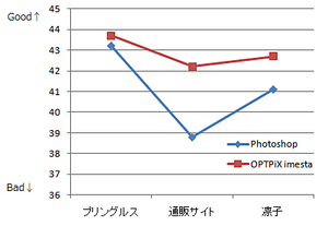 PSNR値の比較