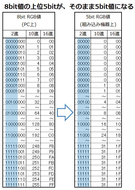 表1: RGB8bit値をRGB5bit値に変換