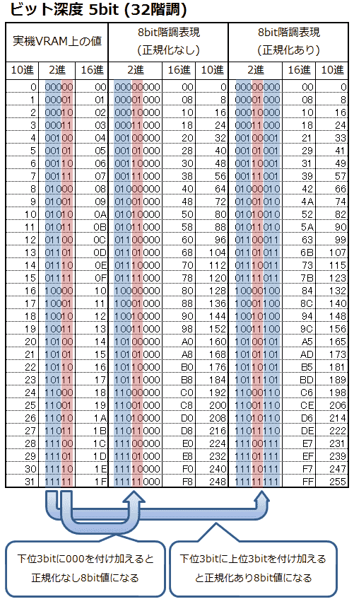 表2: 5bit階調のRGB値を、PCで表示するときのRGB値一覧(正規化なし、あり)