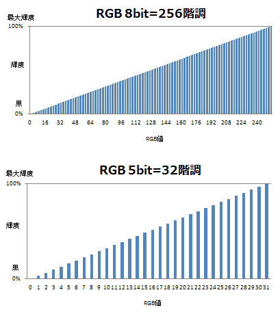 グラフ1: 8bit=256階調と5bit=32階調