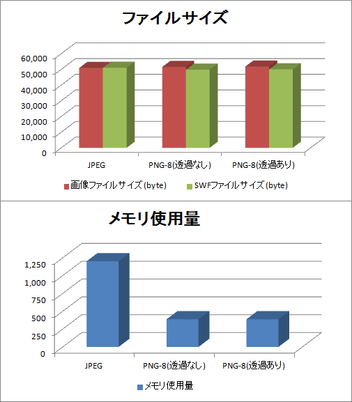  JPEG/PNGのメモリ使用量・SWFファイルサイズの比較グラフ