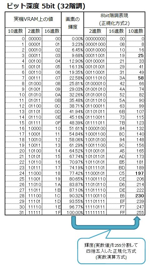 表2: 正規化方式2(実数演算方式)