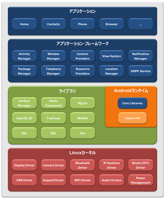 Android architecture