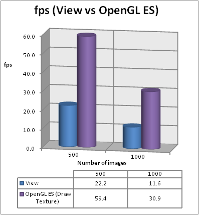 fps View vs OpenGL