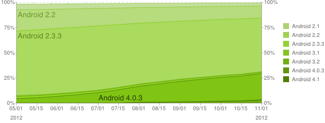 Android Developers Dashboards (2012/11/1)