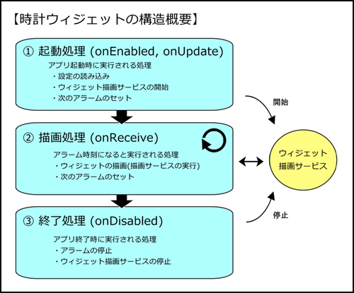 時計ウィジェットの構造概要