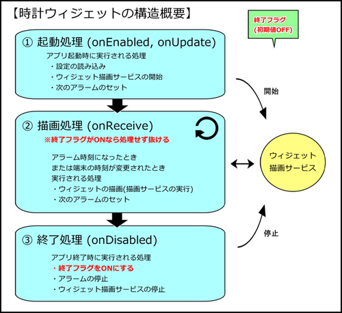 時計ウィジェットの構造概要