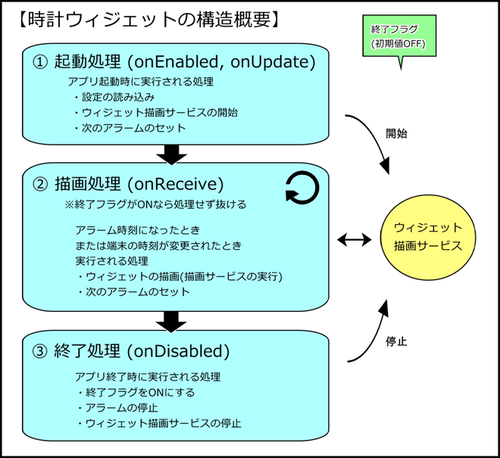 時計ウィジェットの構造概要