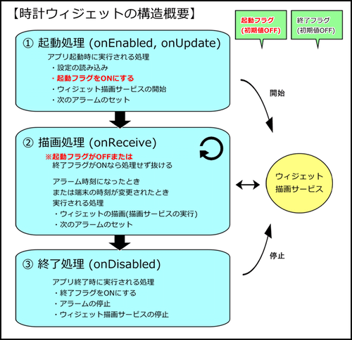 時計ウィジェットの構造概要