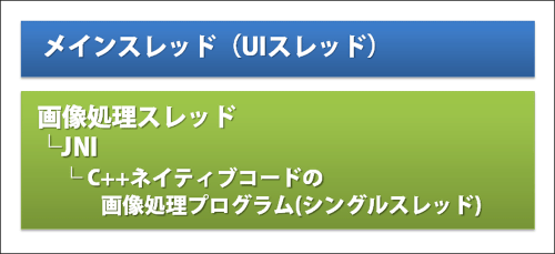  図1: 最初のプログラム構造