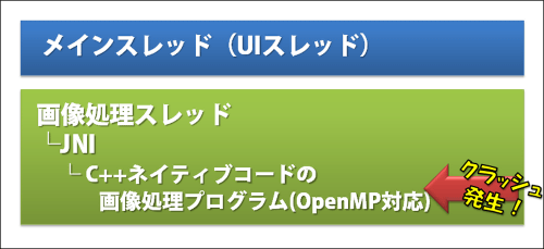 図2: うまく動かないプログラム構造