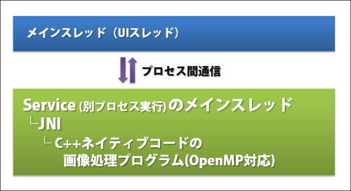 図3: 問題なく動作したプログラム構造