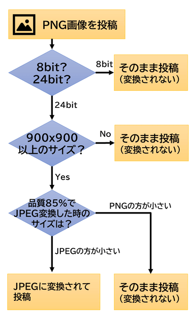 Twitter投稿時にjpegに変換されないpng画像の条件 Optpix Labs Blog