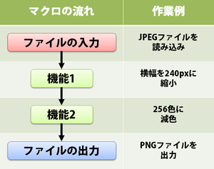 マクロの動作