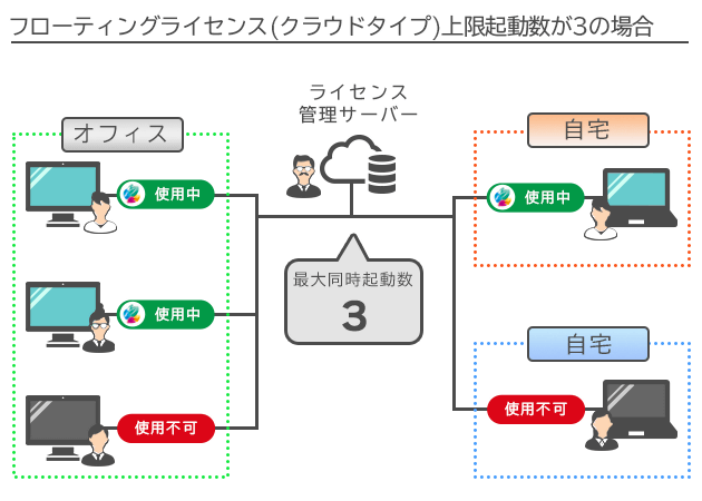 フローティングライセンスの上限起動数が3の場合