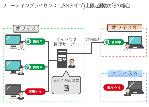 フローティングライセンスの上限起動数が3の場合